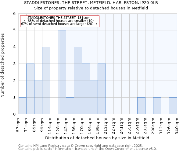 STADDLESTONES, THE STREET, METFIELD, HARLESTON, IP20 0LB: Size of property relative to detached houses houses in Metfield