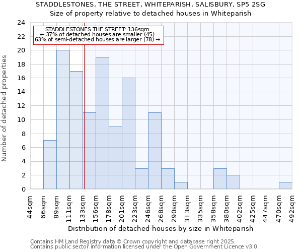 STADDLESTONES, THE STREET, WHITEPARISH, SALISBURY, SP5 2SG: Size of property relative to detached houses houses in Whiteparish