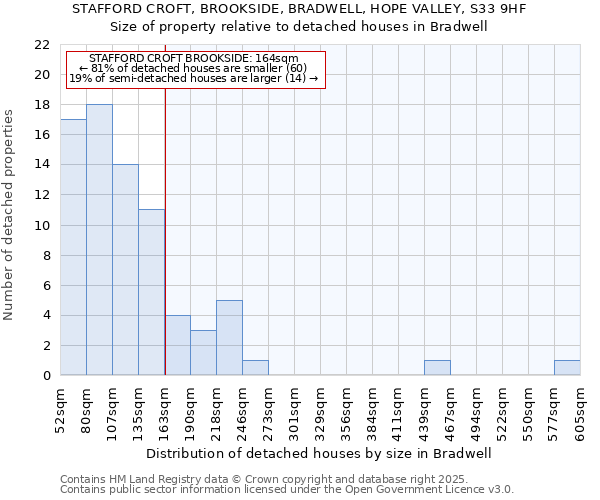 STAFFORD CROFT, BROOKSIDE, BRADWELL, HOPE VALLEY, S33 9HF: Size of property relative to detached houses houses in Bradwell