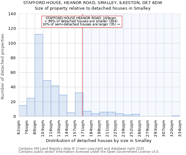 STAFFORD HOUSE, HEANOR ROAD, SMALLEY, ILKESTON, DE7 6DW: Size of property relative to detached houses houses in Smalley
