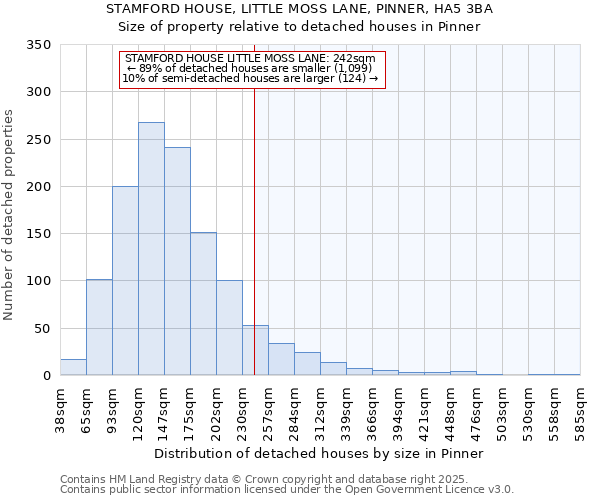 STAMFORD HOUSE, LITTLE MOSS LANE, PINNER, HA5 3BA: Size of property relative to detached houses houses in Pinner