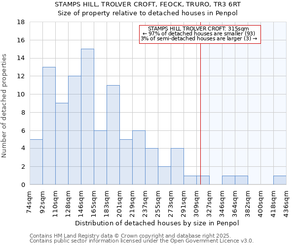 STAMPS HILL, TROLVER CROFT, FEOCK, TRURO, TR3 6RT: Size of property relative to detached houses in Penpol