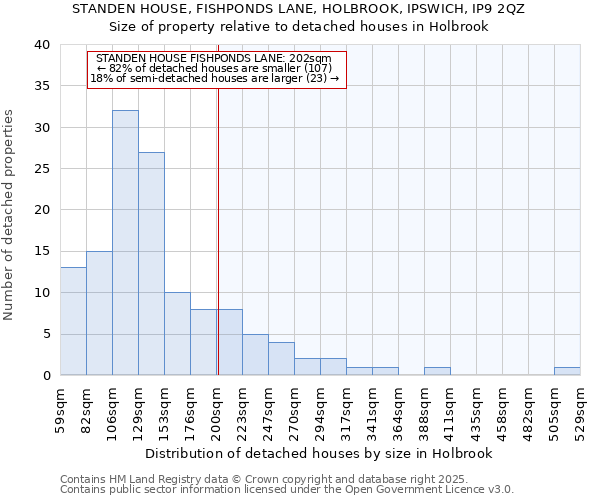 STANDEN HOUSE, FISHPONDS LANE, HOLBROOK, IPSWICH, IP9 2QZ: Size of property relative to detached houses houses in Holbrook