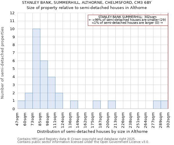 STANLEY BANK, SUMMERHILL, ALTHORNE, CHELMSFORD, CM3 6BY: Size of property relative to semi-detached houses houses in Althorne