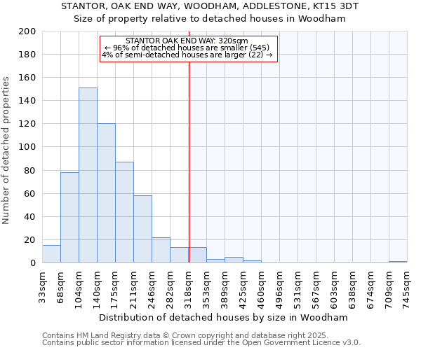 STANTOR, OAK END WAY, WOODHAM, ADDLESTONE, KT15 3DT: Size of property relative to detached houses houses in Woodham