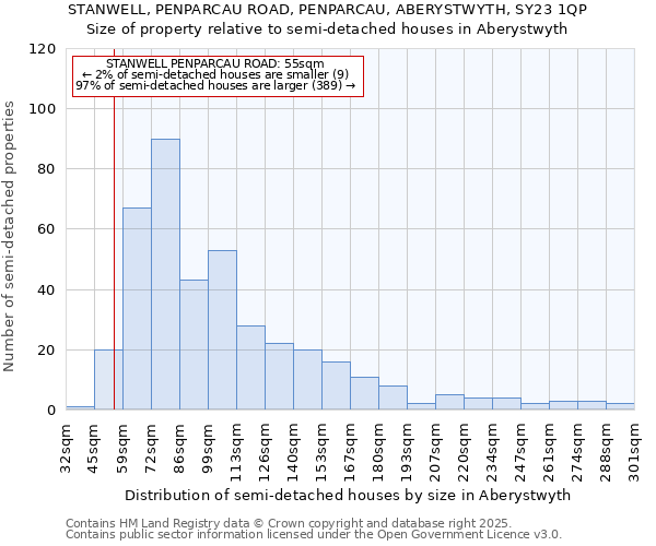 STANWELL, PENPARCAU ROAD, PENPARCAU, ABERYSTWYTH, SY23 1QP: Size of property relative to semi-detached houses houses in Aberystwyth