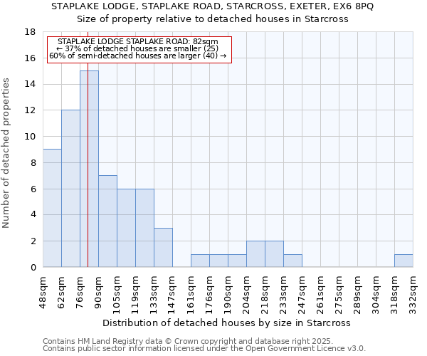 STAPLAKE LODGE, STAPLAKE ROAD, STARCROSS, EXETER, EX6 8PQ: Size of property relative to detached houses houses in Starcross
