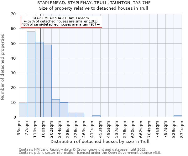 STAPLEMEAD, STAPLEHAY, TRULL, TAUNTON, TA3 7HF: Size of property relative to detached houses houses in Trull