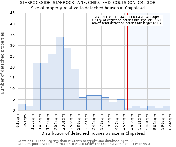 STARROCKSIDE, STARROCK LANE, CHIPSTEAD, COULSDON, CR5 3QB: Size of property relative to detached houses houses in Chipstead