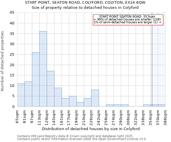 START POINT, SEATON ROAD, COLYFORD, COLYTON, EX24 6QW: Size of property relative to detached houses houses in Colyford