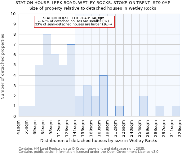 STATION HOUSE, LEEK ROAD, WETLEY ROCKS, STOKE-ON-TRENT, ST9 0AP: Size of property relative to detached houses houses in Wetley Rocks