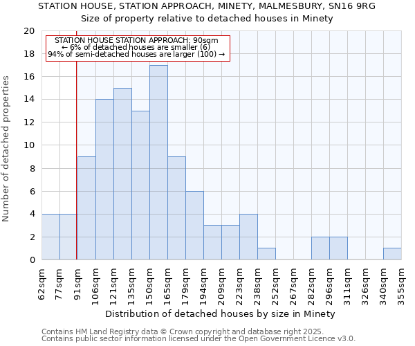 STATION HOUSE, STATION APPROACH, MINETY, MALMESBURY, SN16 9RG: Size of property relative to detached houses houses in Minety