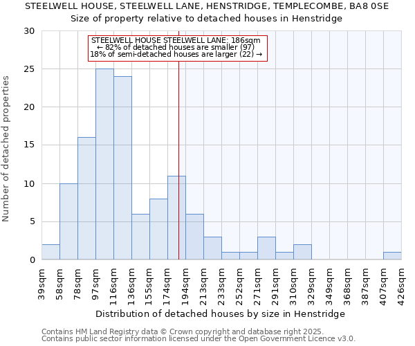 STEELWELL HOUSE, STEELWELL LANE, HENSTRIDGE, TEMPLECOMBE, BA8 0SE: Size of property relative to detached houses houses in Henstridge