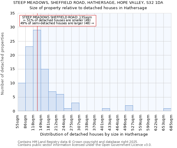 STEEP MEADOWS, SHEFFIELD ROAD, HATHERSAGE, HOPE VALLEY, S32 1DA: Size of property relative to detached houses houses in Hathersage