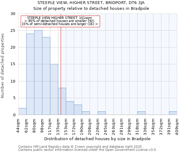 STEEPLE VIEW, HIGHER STREET, BRIDPORT, DT6 3JA: Size of property relative to detached houses houses in Bradpole