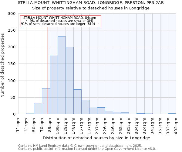 STELLA MOUNT, WHITTINGHAM ROAD, LONGRIDGE, PRESTON, PR3 2AB: Size of property relative to detached houses houses in Longridge
