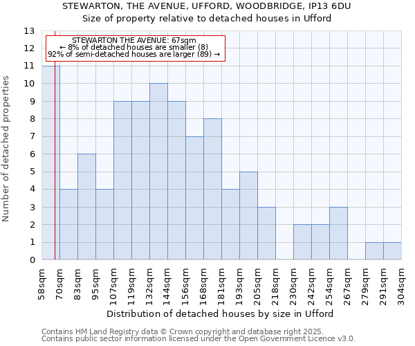 STEWARTON, THE AVENUE, UFFORD, WOODBRIDGE, IP13 6DU: Size of property relative to detached houses houses in Ufford