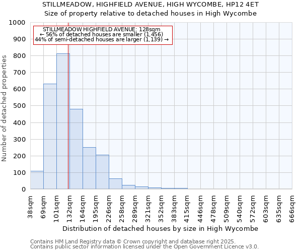 STILLMEADOW, HIGHFIELD AVENUE, HIGH WYCOMBE, HP12 4ET: Size of property relative to detached houses houses in High Wycombe