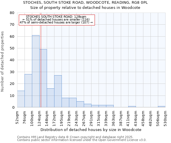 STOCHES, SOUTH STOKE ROAD, WOODCOTE, READING, RG8 0PL: Size of property relative to detached houses houses in Woodcote