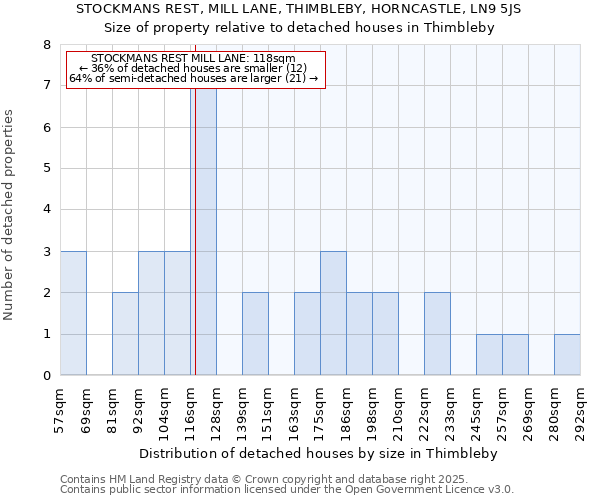 STOCKMANS REST, MILL LANE, THIMBLEBY, HORNCASTLE, LN9 5JS: Size of property relative to detached houses in Thimbleby