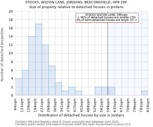STOCKS, WILTON LANE, JORDANS, BEACONSFIELD, HP9 2RF: Size of property relative to detached houses houses in Jordans
