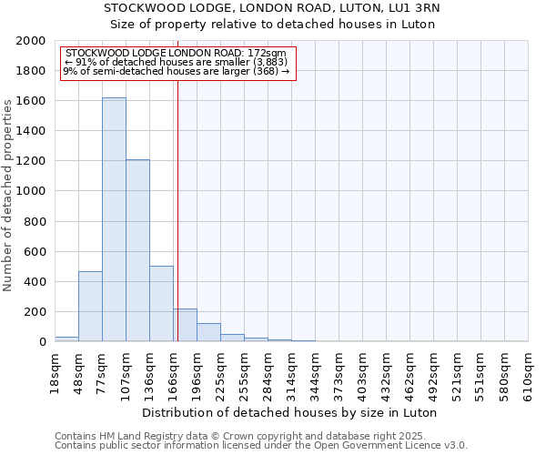 STOCKWOOD LODGE, LONDON ROAD, LUTON, LU1 3RN: Size of property relative to detached houses houses in Luton