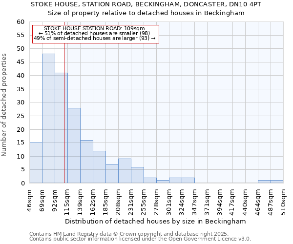 STOKE HOUSE, STATION ROAD, BECKINGHAM, DONCASTER, DN10 4PT: Size of property relative to detached houses houses in Beckingham