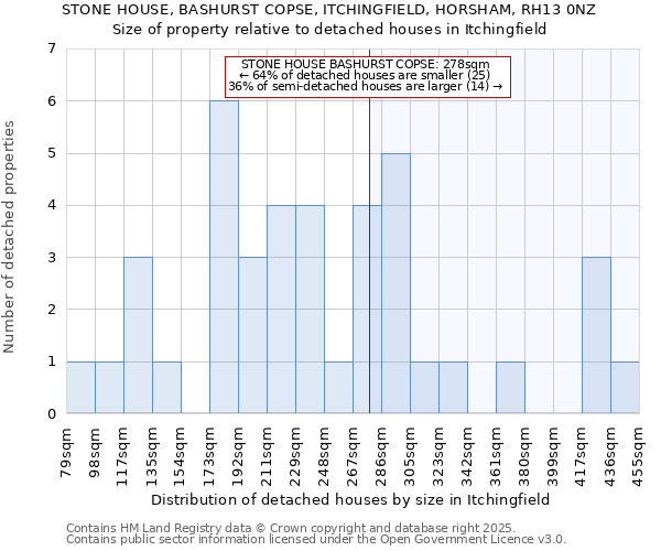 STONE HOUSE, BASHURST COPSE, ITCHINGFIELD, HORSHAM, RH13 0NZ: Size of property relative to detached houses houses in Itchingfield
