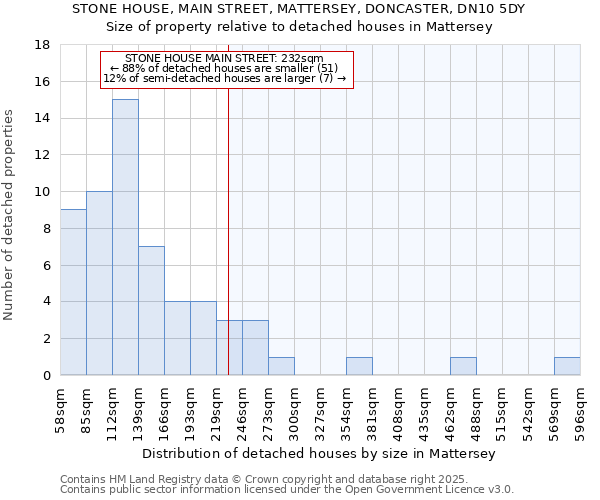 STONE HOUSE, MAIN STREET, MATTERSEY, DONCASTER, DN10 5DY: Size of property relative to detached houses houses in Mattersey