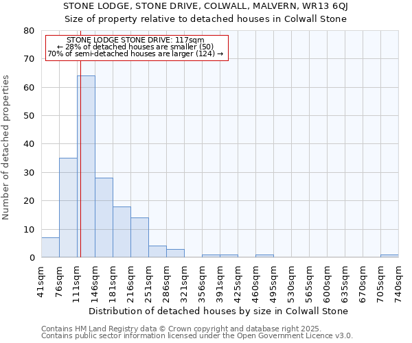 STONE LODGE, STONE DRIVE, COLWALL, MALVERN, WR13 6QJ: Size of property relative to detached houses houses in Colwall Stone