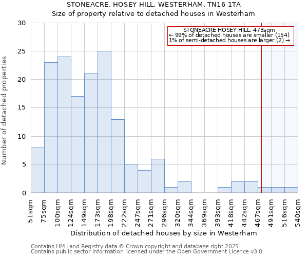 STONEACRE, HOSEY HILL, WESTERHAM, TN16 1TA: Size of property relative to detached houses houses in Westerham