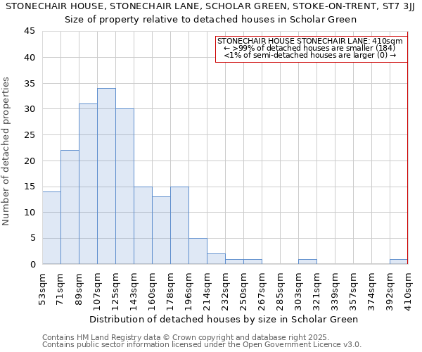 STONECHAIR HOUSE, STONECHAIR LANE, SCHOLAR GREEN, STOKE-ON-TRENT, ST7 3JJ: Size of property relative to detached houses in Scholar Green