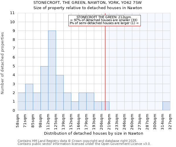 STONECROFT, THE GREEN, NAWTON, YORK, YO62 7SW: Size of property relative to detached houses houses in Nawton