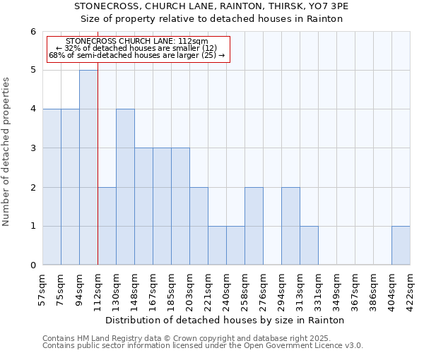 STONECROSS, CHURCH LANE, RAINTON, THIRSK, YO7 3PE: Size of property relative to detached houses houses in Rainton