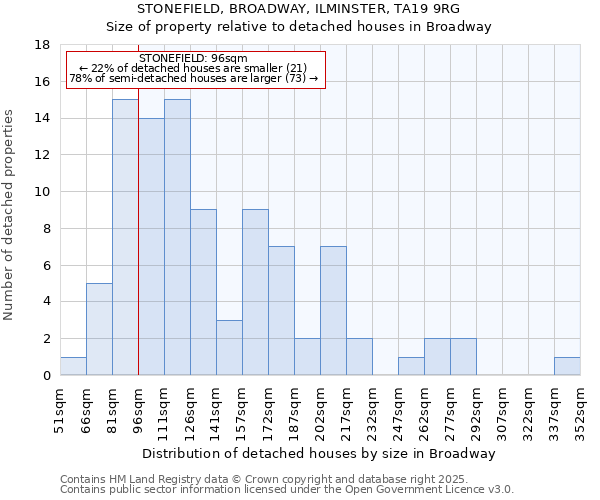 STONEFIELD, BROADWAY, ILMINSTER, TA19 9RG: Size of property relative to detached houses houses in Broadway