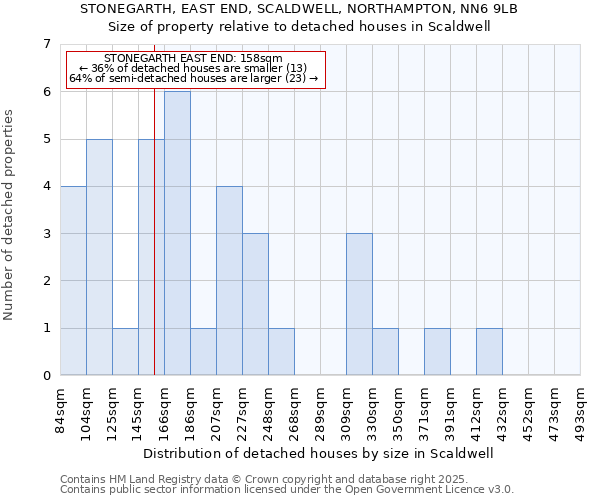 STONEGARTH, EAST END, SCALDWELL, NORTHAMPTON, NN6 9LB: Size of property relative to detached houses houses in Scaldwell