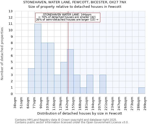 STONEHAVEN, WATER LANE, FEWCOTT, BICESTER, OX27 7NX: Size of property relative to detached houses houses in Fewcott