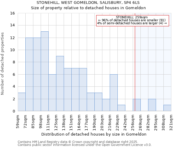 STONEHILL, WEST GOMELDON, SALISBURY, SP4 6LS: Size of property relative to detached houses houses in Gomeldon