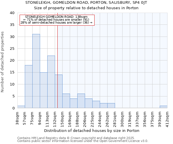 STONELEIGH, GOMELDON ROAD, PORTON, SALISBURY, SP4 0JT: Size of property relative to detached houses houses in Porton