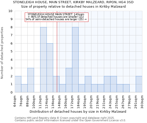 STONELEIGH HOUSE, MAIN STREET, KIRKBY MALZEARD, RIPON, HG4 3SD: Size of property relative to detached houses houses in Kirkby Malzeard