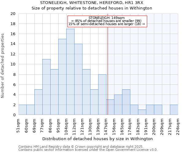 STONELEIGH, WHITESTONE, HEREFORD, HR1 3RX: Size of property relative to detached houses houses in Withington