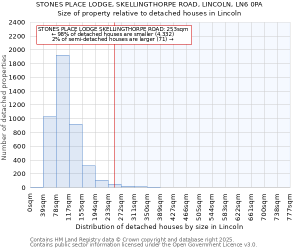 STONES PLACE LODGE, SKELLINGTHORPE ROAD, LINCOLN, LN6 0PA: Size of property relative to detached houses houses in Lincoln