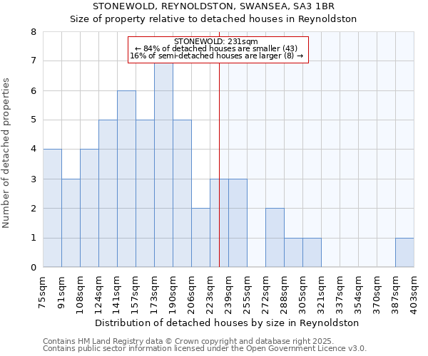 STONEWOLD, REYNOLDSTON, SWANSEA, SA3 1BR: Size of property relative to detached houses in Reynoldston