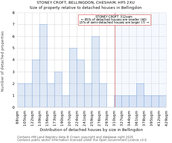 STONEY CROFT, BELLINGDON, CHESHAM, HP5 2XU: Size of property relative to detached houses houses in Bellingdon