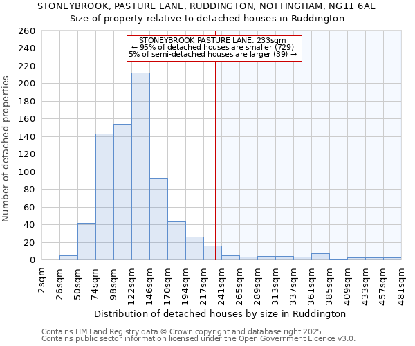 STONEYBROOK, PASTURE LANE, RUDDINGTON, NOTTINGHAM, NG11 6AE: Size of property relative to detached houses in Ruddington