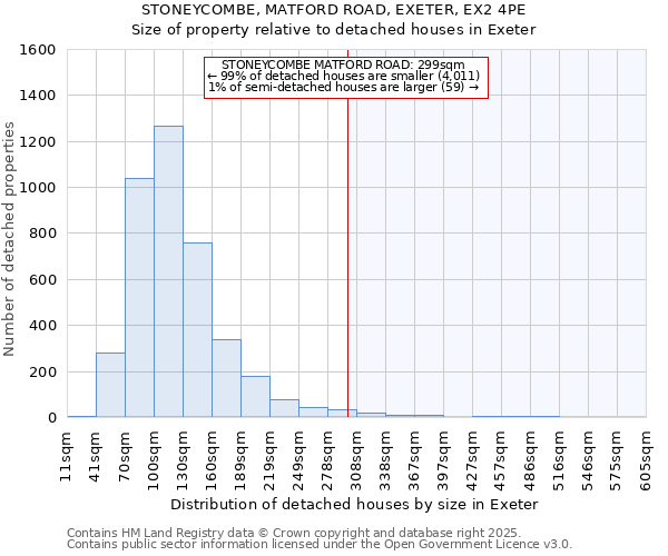 STONEYCOMBE, MATFORD ROAD, EXETER, EX2 4PE: Size of property relative to detached houses houses in Exeter