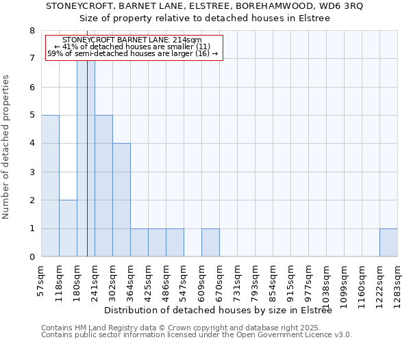 STONEYCROFT, BARNET LANE, ELSTREE, BOREHAMWOOD, WD6 3RQ: Size of property relative to detached houses houses in Elstree