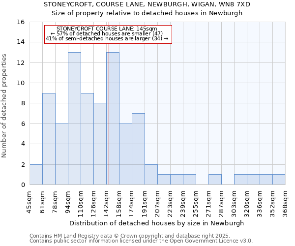 STONEYCROFT, COURSE LANE, NEWBURGH, WIGAN, WN8 7XD: Size of property relative to detached houses houses in Newburgh