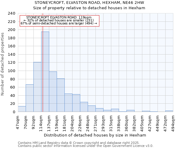 STONEYCROFT, ELVASTON ROAD, HEXHAM, NE46 2HW: Size of property relative to detached houses houses in Hexham
