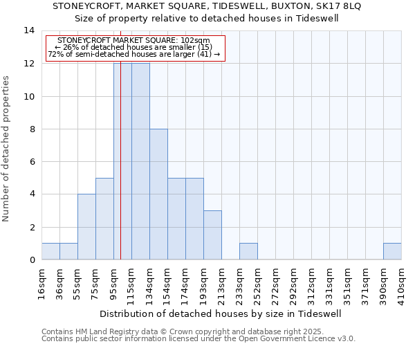 STONEYCROFT, MARKET SQUARE, TIDESWELL, BUXTON, SK17 8LQ: Size of property relative to detached houses houses in Tideswell